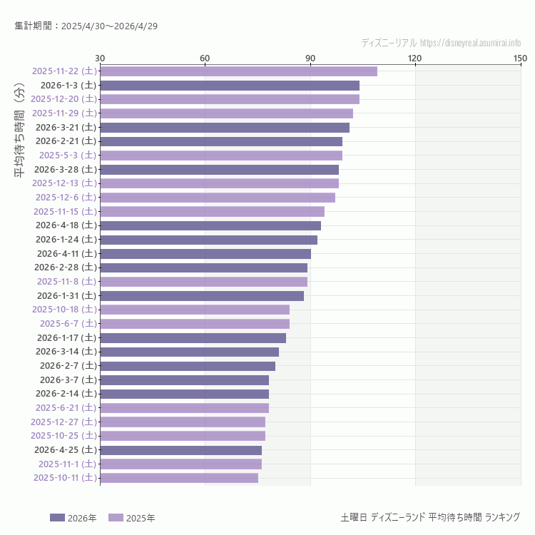 Disneyland土曜日の平均待ち時間ランキング上位50件 土曜の中で一番混んでいたのは2025/11/22