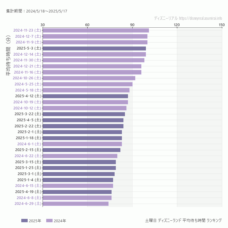 Disneyland土曜日の平均待ち時間ランキング上位50件 土曜の中で一番混んでいたのは2024/11/23