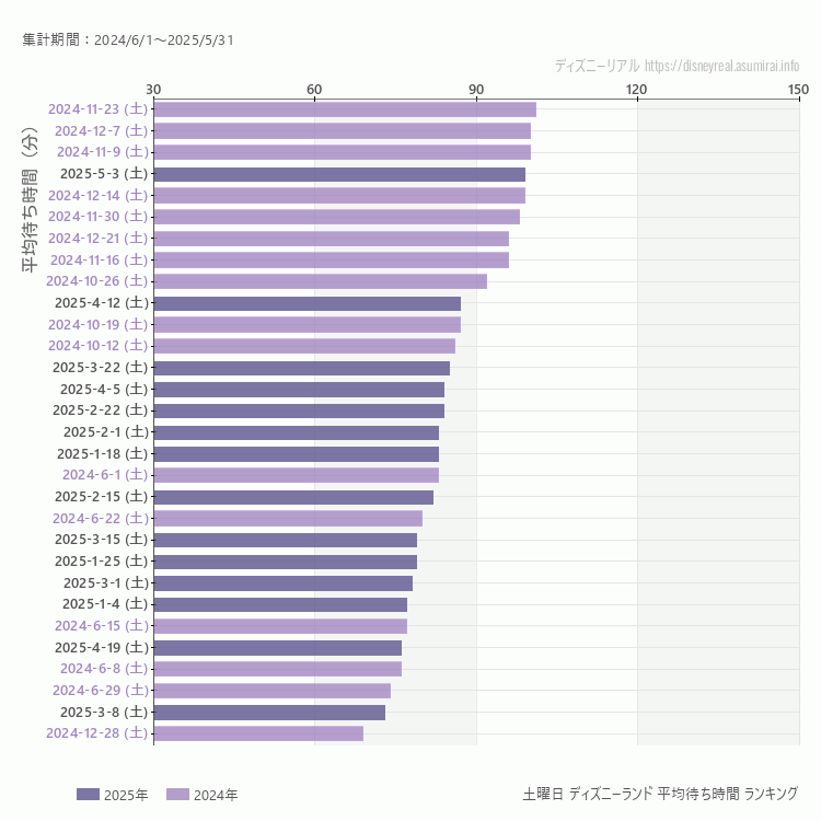 Disneyland土曜日の平均待ち時間ランキング上位50件 土曜の中で一番混んでいたのは2024/11/23