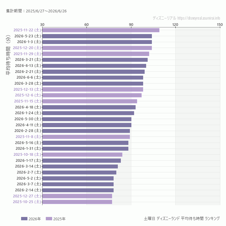 Disneyland土曜日の平均待ち時間ランキング上位50件 土曜の中で一番混んでいたのは2025/11/22