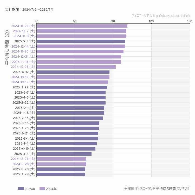 Disneyland土曜日の平均待ち時間ランキング上位50件 土曜の中で一番混んでいたのは2024/11/23