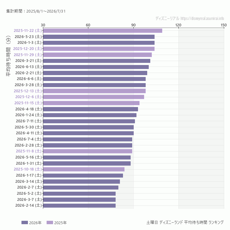 Disneyland土曜日の平均待ち時間ランキング上位50件 土曜の中で一番混んでいたのは2025/11/22