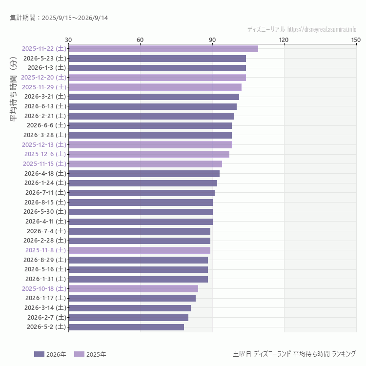 Disneyland土曜日の平均待ち時間ランキング上位50件 土曜の中で一番混んでいたのは2025/11/22