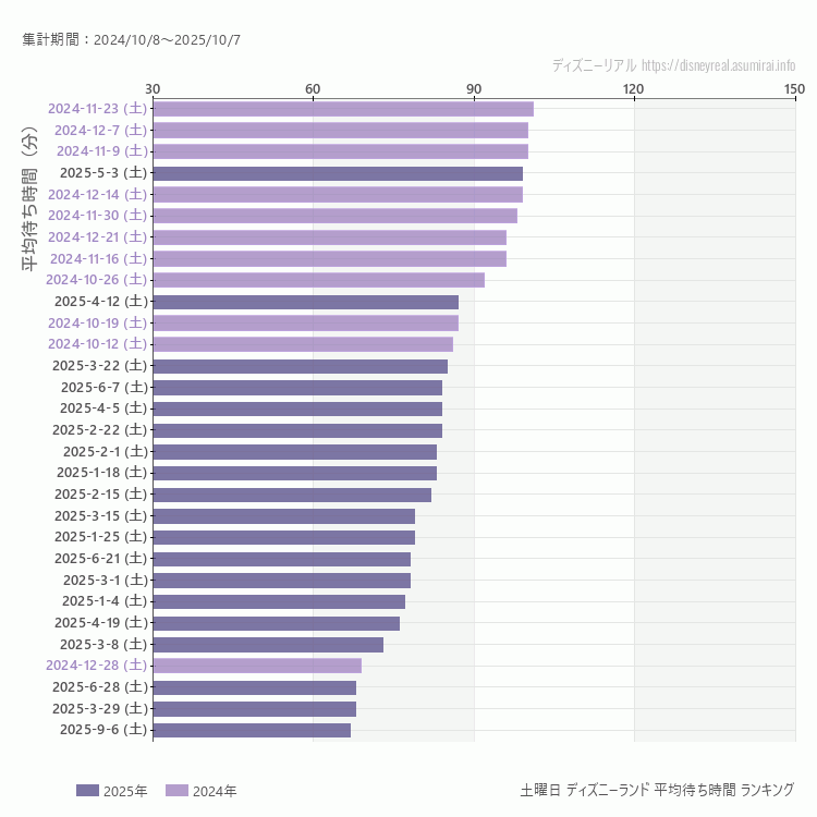 Disneyland土曜日の平均待ち時間ランキング上位50件 土曜の中で一番混んでいたのは2024/11/23