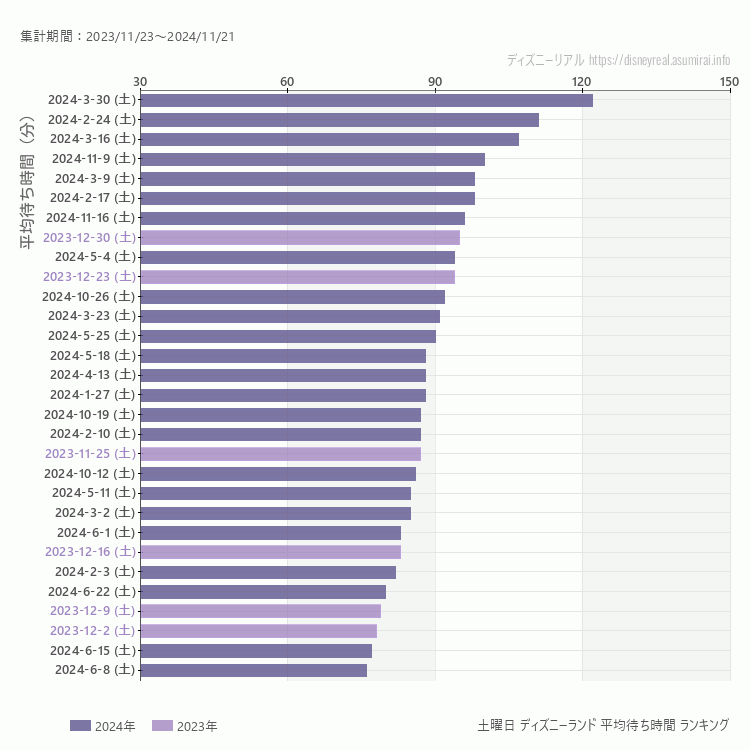 Disneyland土曜日の平均待ち時間ランキング上位50件 土曜の中で一番混んでいたのは2024/3/30