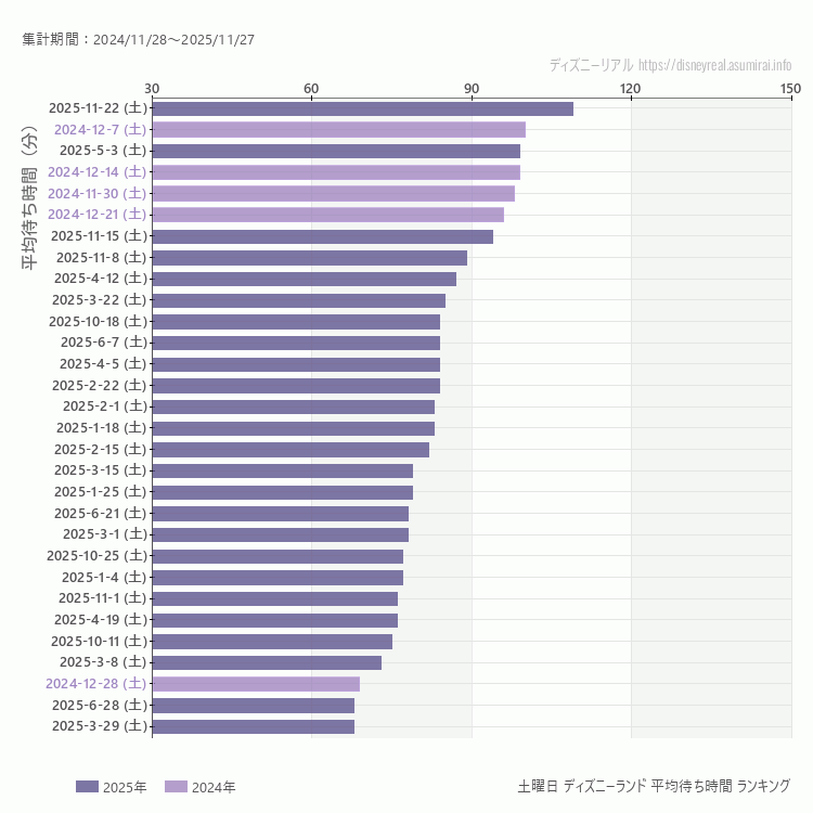 Disneyland土曜日の平均待ち時間ランキング上位50件 土曜の中で一番混んでいたのは2025/11/22
