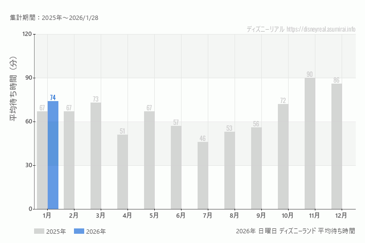 Disneyland 今年2026年の月別日曜日の平均待ち時間 最も空いていたのは1月、混雑したのが1月