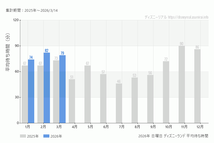Disneyland 今年2026年の月別日曜日の平均待ち時間 最も空いていたのは1月、混雑したのが2月