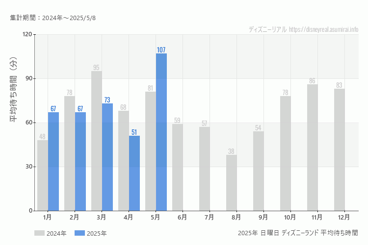 Disneyland 今年2025年の月別日曜日の平均待ち時間 最も空いていたのは1月、2月、混雑したのが3月