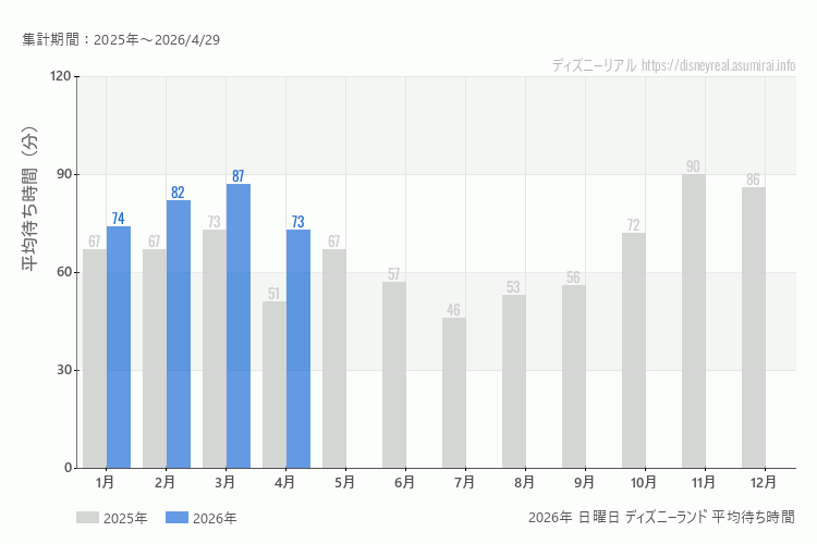 Disneyland 今年2026年の月別日曜日の平均待ち時間 最も空いていたのは4月、混雑したのが3月