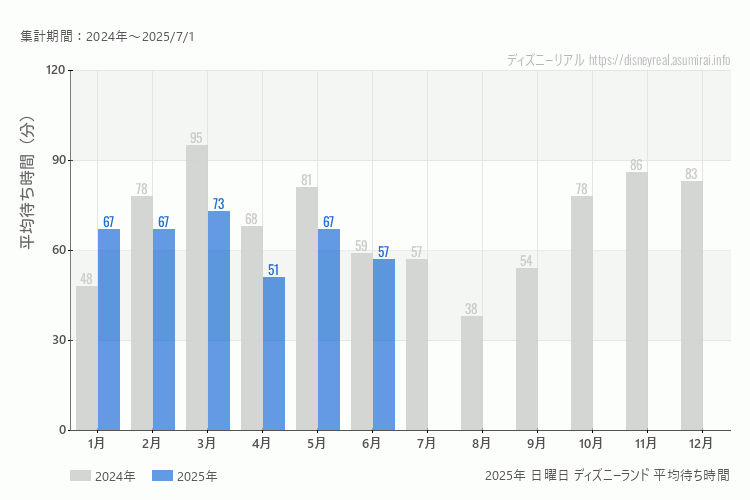 Disneyland 今年2025年の月別日曜日の平均待ち時間 最も空いていたのは4月、混雑したのが3月