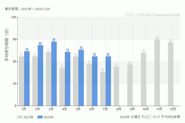 Disneyland 今年2026年の月別日曜日の平均待ち時間 最も空いていたのは7月、混雑したのが3月