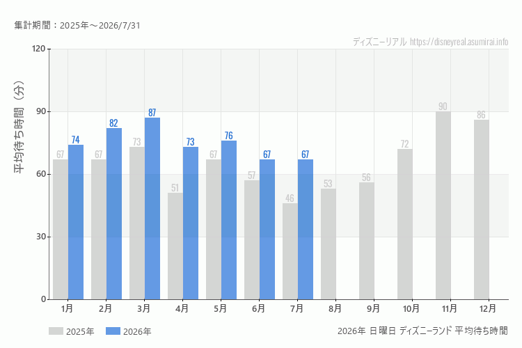 Disneyland 今年2026年の月別日曜日の平均待ち時間 最も空いていたのは6月、7月、混雑したのが3月