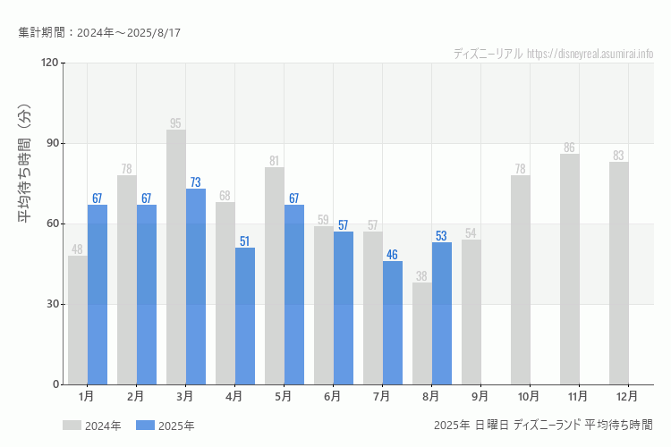 Disneyland 今年2025年の月別日曜日の平均待ち時間 最も空いていたのは7月、混雑したのが3月