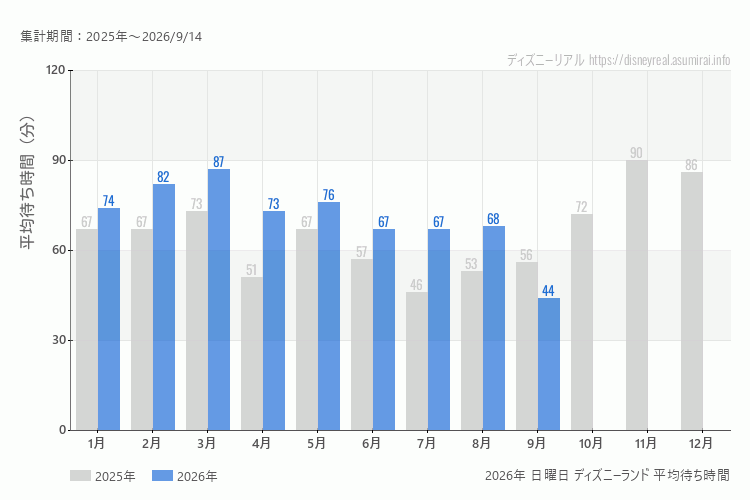 Disneyland 今年2026年の月別日曜日の平均待ち時間 最も空いていたのは9月、混雑したのが3月