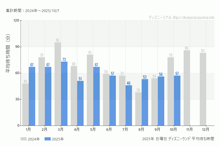 Disneyland 今年2025年の月別日曜日の平均待ち時間 最も空いていたのは7月、混雑したのが3月