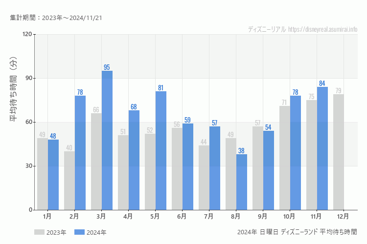 Disneyland 今年2024年の月別日曜日の平均待ち時間 最も空いていたのは8月、混雑したのが3月