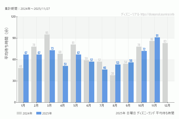 Disneyland 今年2025年の月別日曜日の平均待ち時間 最も空いていたのは7月、混雑したのが11月