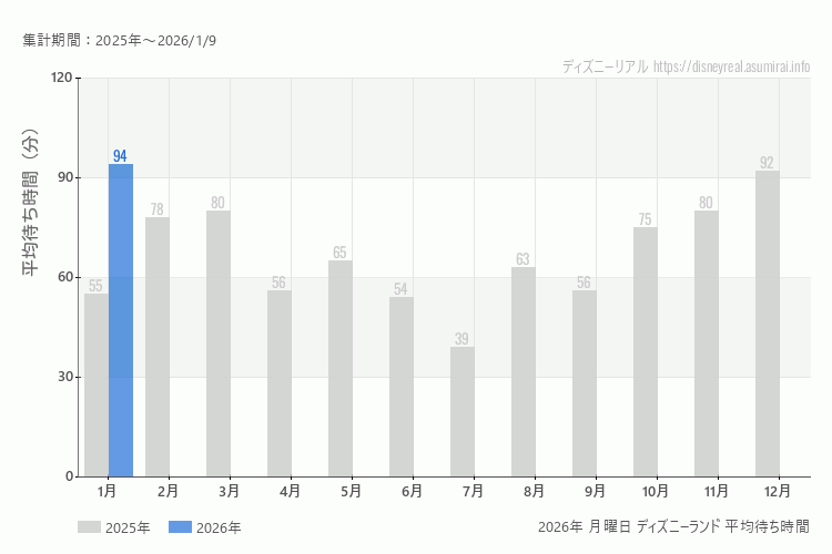 Disneyland 今年2026年の月別月曜日の平均待ち時間 最も空いていたのは1月、混雑したのが1月