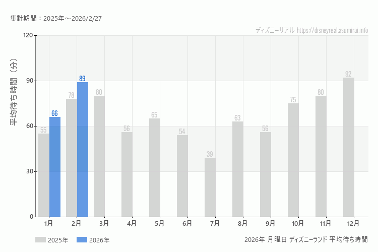 Disneyland 今年2026年の月別月曜日の平均待ち時間 最も空いていたのは1月、混雑したのが2月