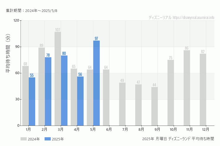 Disneyland 今年2025年の月別月曜日の平均待ち時間 最も空いていたのは1月、混雑したのが2月