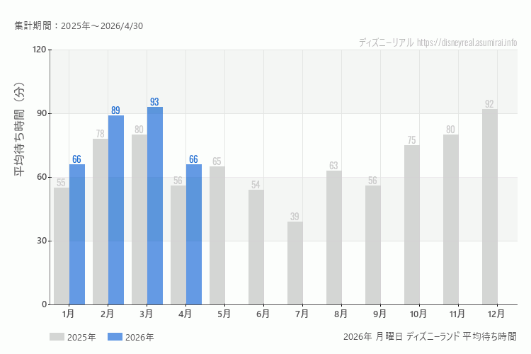 Disneyland 今年2026年の月別月曜日の平均待ち時間 最も空いていたのは1月、混雑したのが3月