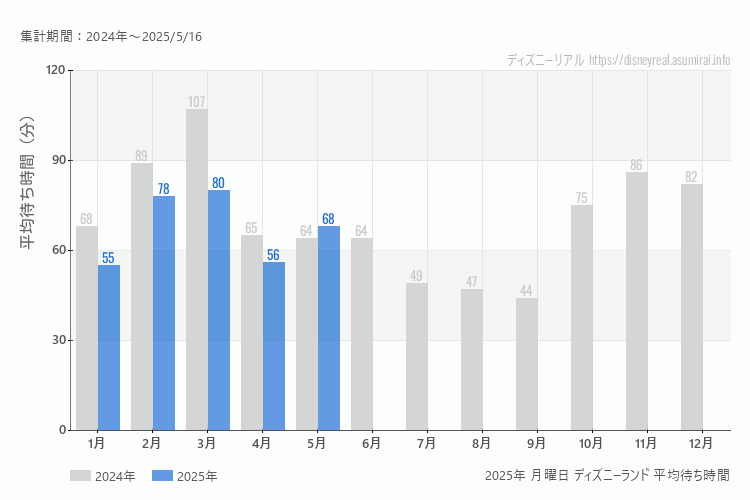 Disneyland 今年2025年の月別月曜日の平均待ち時間 最も空いていたのは1月、混雑したのが3月
