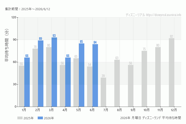 Disneyland 今年2026年の月別月曜日の平均待ち時間 最も空いていたのは1月、4月、混雑したのが6月