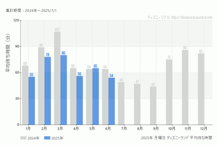 Disneyland 今年2025年の月別月曜日の平均待ち時間 最も空いていたのは6月、混雑したのが3月