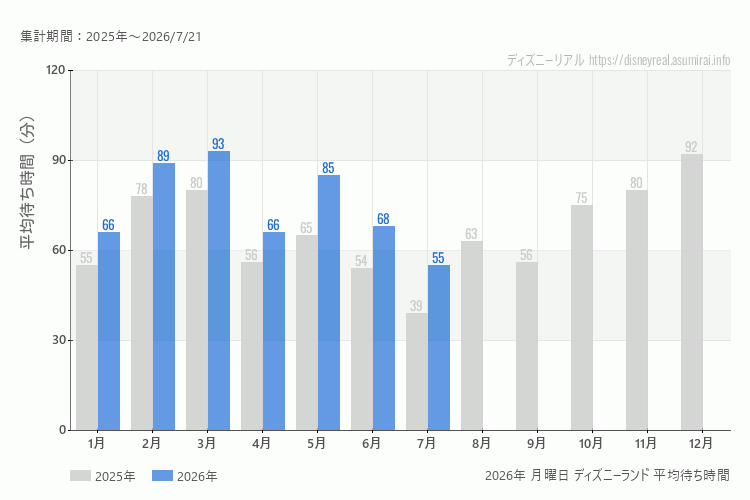 Disneyland 今年2026年の月別月曜日の平均待ち時間 最も空いていたのは7月、混雑したのが3月