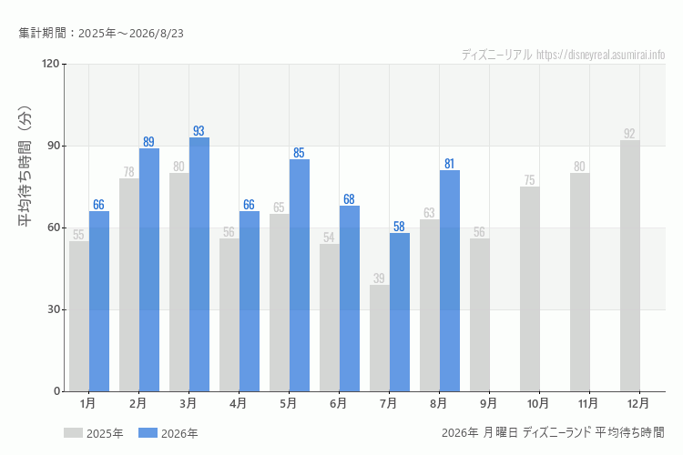 Disneyland 今年2026年の月別月曜日の平均待ち時間 最も空いていたのは7月、混雑したのが3月