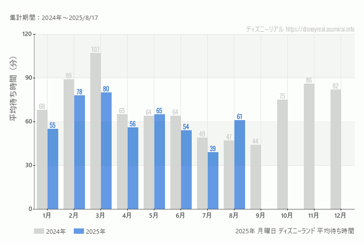 Disneyland 今年2025年の月別月曜日の平均待ち時間 最も空いていたのは7月、混雑したのが3月