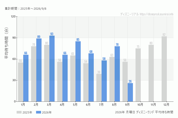 Disneyland 今年2026年の月別月曜日の平均待ち時間 最も空いていたのは9月、混雑したのが3月