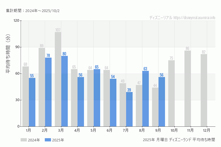 Disneyland 今年2025年の月別月曜日の平均待ち時間 最も空いていたのは7月、混雑したのが3月