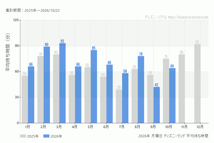 Disneyland 今年2026年の月別月曜日の平均待ち時間 最も空いていたのは9月、混雑したのが3月