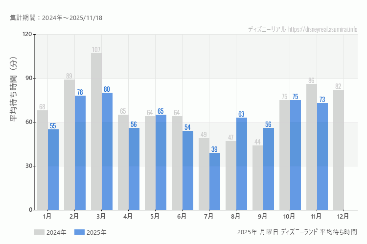 Disneyland 今年2025年の月別月曜日の平均待ち時間 最も空いていたのは7月、混雑したのが3月