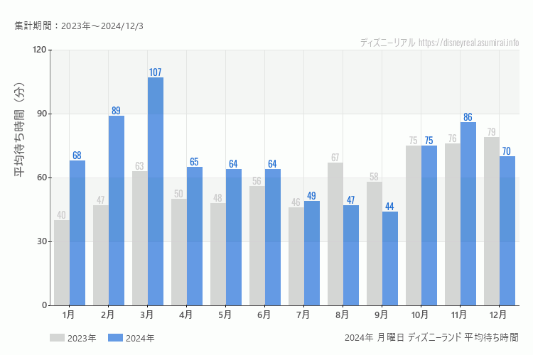 Disneyland 今年2024年の月別月曜日の平均待ち時間 最も空いていたのは9月、混雑したのが3月