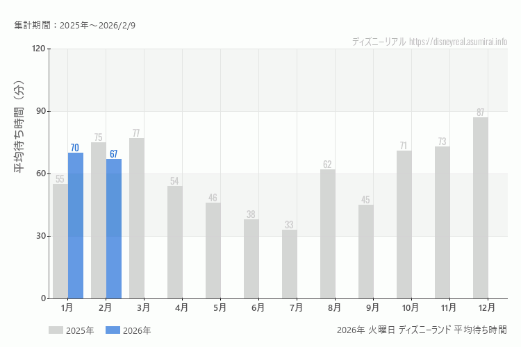 Disneyland 今年2026年の月別火曜日の平均待ち時間 最も空いていたのは2月、混雑したのが1月