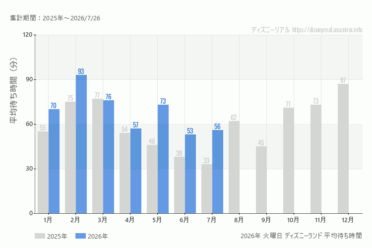 Disneyland 今年2026年の月別火曜日の平均待ち時間 最も空いていたのは6月、混雑したのが2月