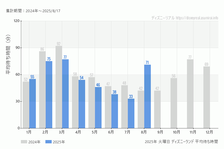 Disneyland 今年2025年の月別火曜日の平均待ち時間 最も空いていたのは7月、混雑したのが3月