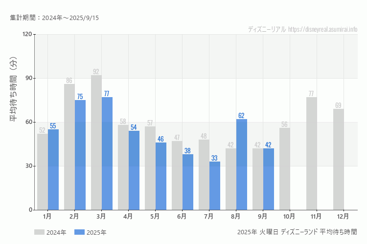 Disneyland 今年2025年の月別火曜日の平均待ち時間 最も空いていたのは7月、混雑したのが3月