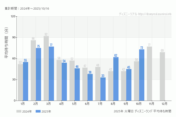 Disneyland 今年2025年の月別火曜日の平均待ち時間 最も空いていたのは7月、混雑したのが3月