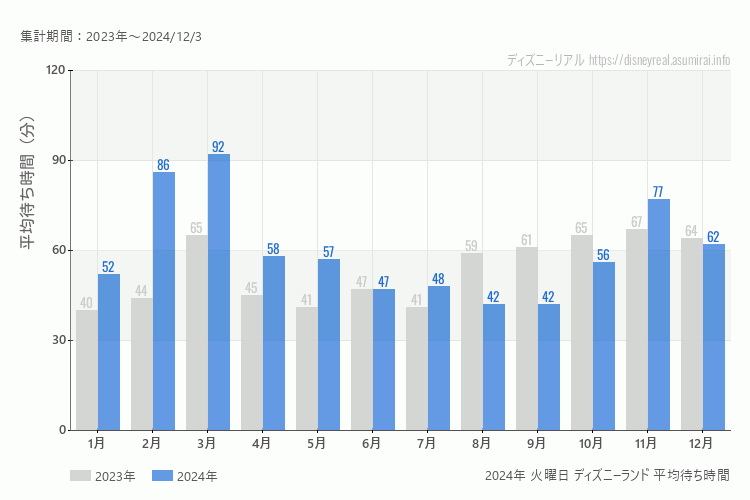 Disneyland 今年2024年の月別火曜日の平均待ち時間 最も空いていたのは8月、9月、混雑したのが3月