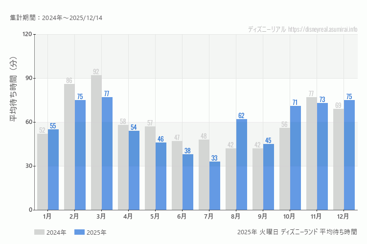 Disneyland 今年2025年の月別火曜日の平均待ち時間 最も空いていたのは7月、混雑したのが3月