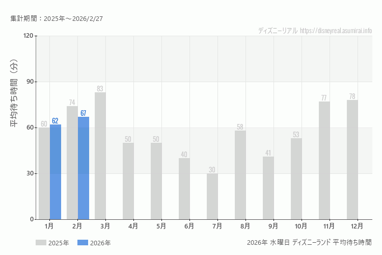 Disneyland 今年2026年の月別水曜日の平均待ち時間 最も空いていたのは1月、混雑したのが2月