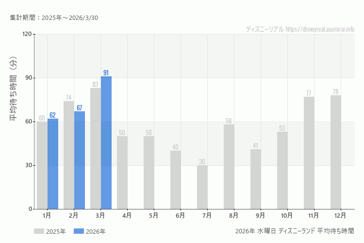 Disneyland 今年2026年の月別水曜日の平均待ち時間 最も空いていたのは1月、混雑したのが3月