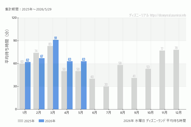 Disneyland 今年2026年の月別水曜日の平均待ち時間 最も空いていたのは5月、混雑したのが3月
