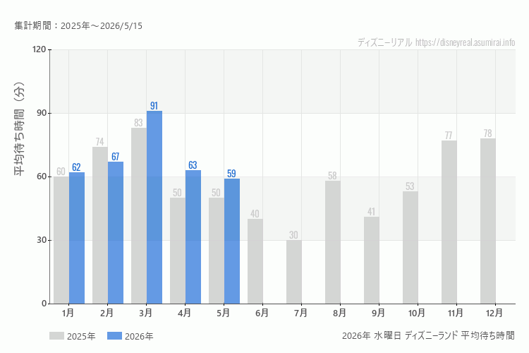 Disneyland 今年2026年の月別水曜日の平均待ち時間 最も空いていたのは5月、混雑したのが3月