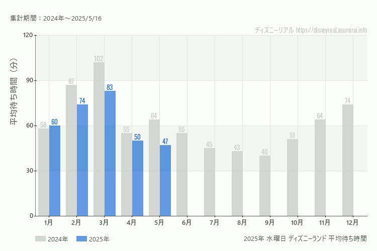 Disneyland 今年2025年の月別水曜日の平均待ち時間 最も空いていたのは5月、混雑したのが3月