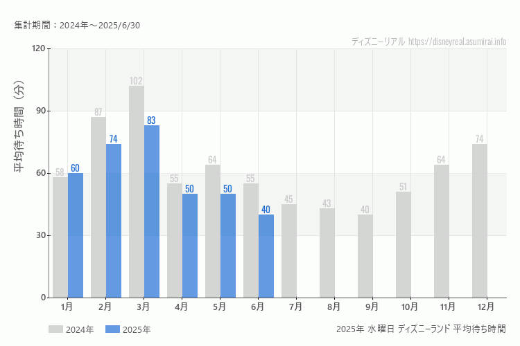 Disneyland 今年2025年の月別水曜日の平均待ち時間 最も空いていたのは6月、混雑したのが3月
